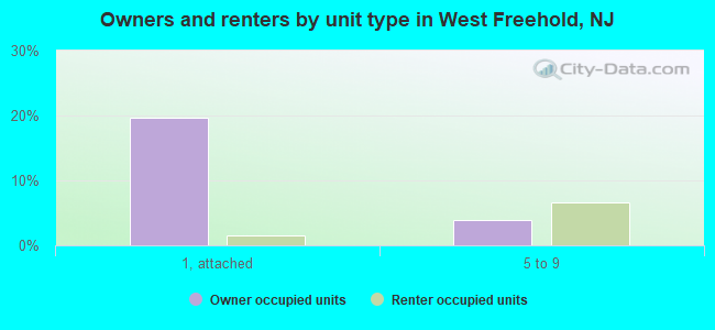 Owners and renters by unit type in West Freehold, NJ