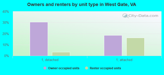 Owners and renters by unit type in West Gate, VA