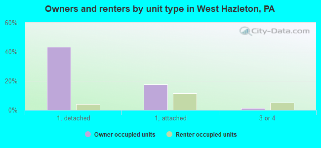 Owners and renters by unit type in West Hazleton, PA