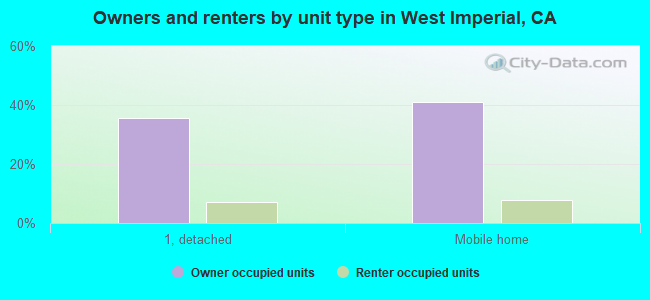 Owners and renters by unit type in West Imperial, CA