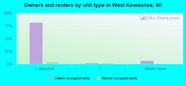 Owners and renters by unit type in West Kewaunee, WI