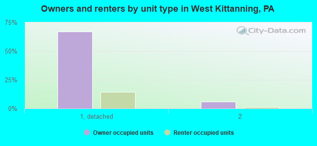 Owners and renters by unit type in West Kittanning, PA