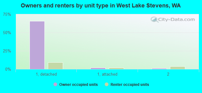 Owners and renters by unit type in West Lake Stevens, WA