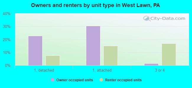 Owners and renters by unit type in West Lawn, PA