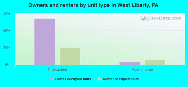 Owners and renters by unit type in West Liberty, PA