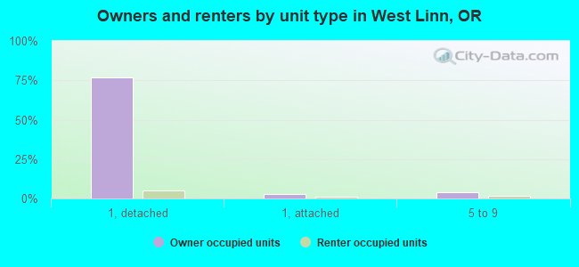 Owners and renters by unit type in West Linn, OR