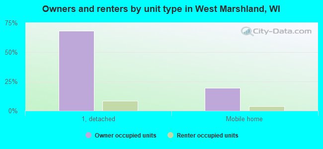 Owners and renters by unit type in West Marshland, WI