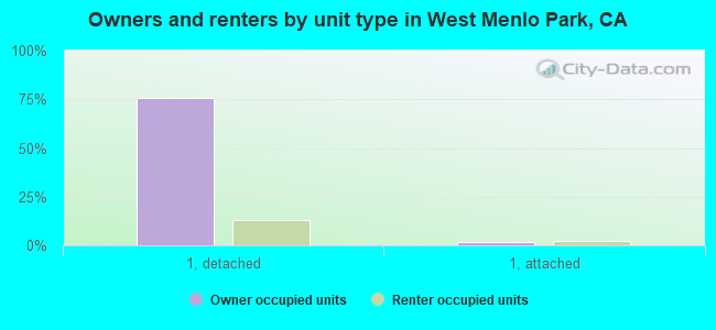 Owners and renters by unit type in West Menlo Park, CA
