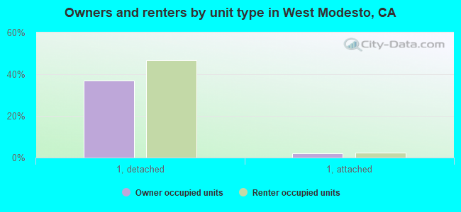 Owners and renters by unit type in West Modesto, CA