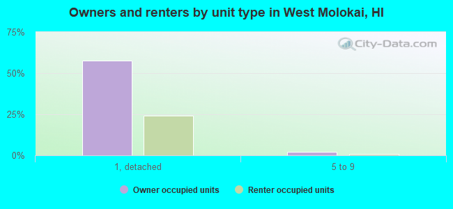 Owners and renters by unit type in West Molokai, HI