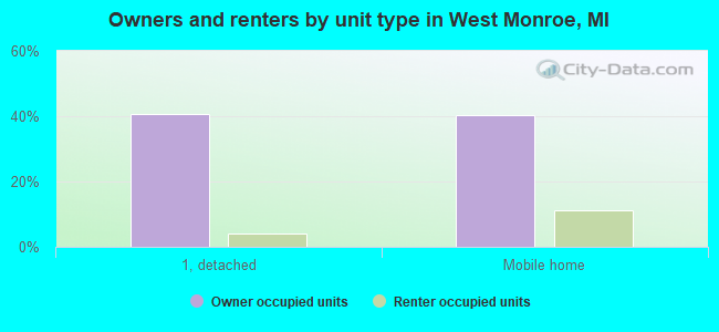 Owners and renters by unit type in West Monroe, MI