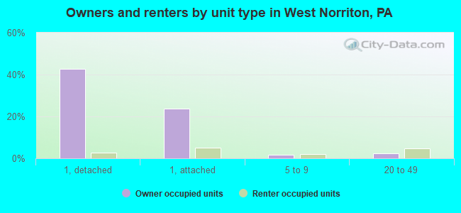 Owners and renters by unit type in West Norriton, PA