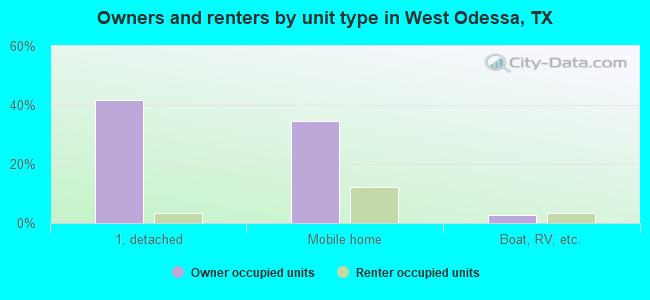 Owners and renters by unit type in West Odessa, TX