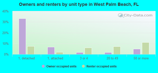Owners and renters by unit type in West Palm Beach, FL
