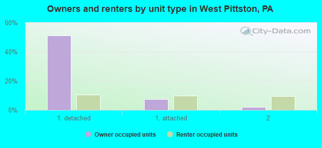 Owners and renters by unit type in West Pittston, PA