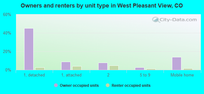 Owners and renters by unit type in West Pleasant View, CO