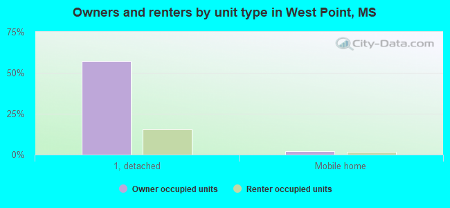 Owners and renters by unit type in West Point, MS