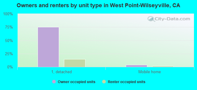 Owners and renters by unit type in West Point-Wilseyville, CA