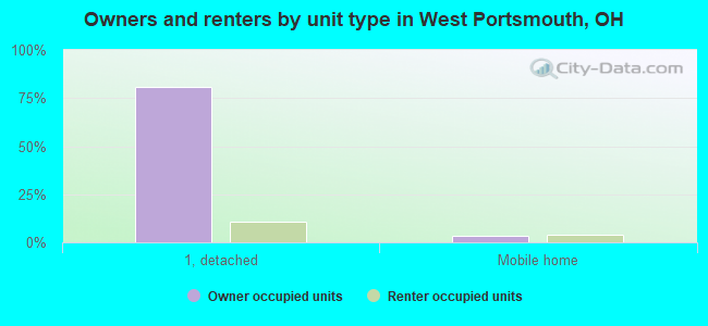 Owners and renters by unit type in West Portsmouth, OH
