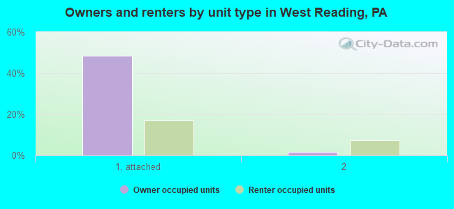Owners and renters by unit type in West Reading, PA