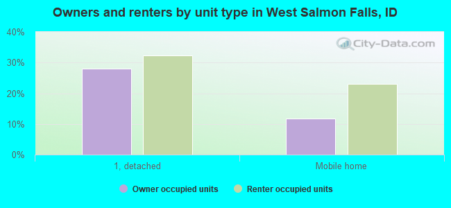 Owners and renters by unit type in West Salmon Falls, ID