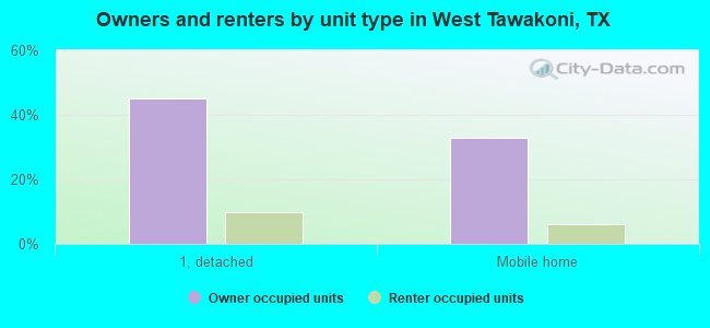 Owners and renters by unit type in West Tawakoni, TX