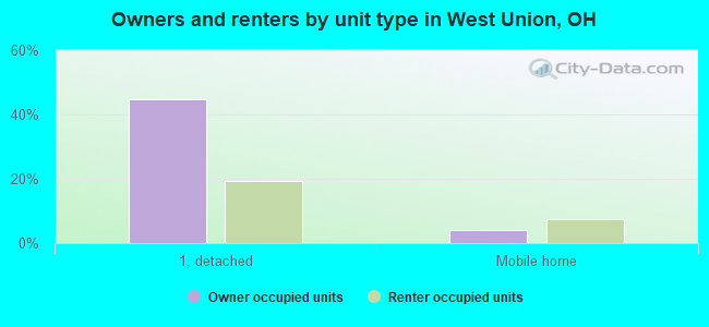 Owners and renters by unit type in West Union, OH