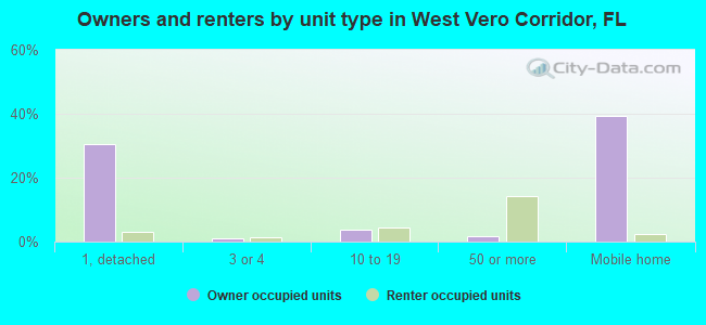 Owners and renters by unit type in West Vero Corridor, FL