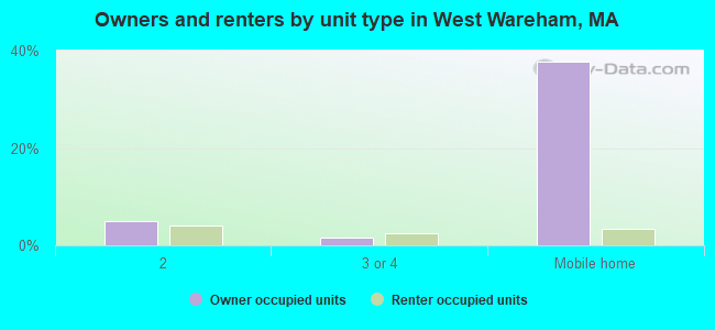Owners and renters by unit type in West Wareham, MA