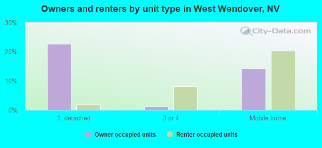 Owners and renters by unit type in West Wendover, NV