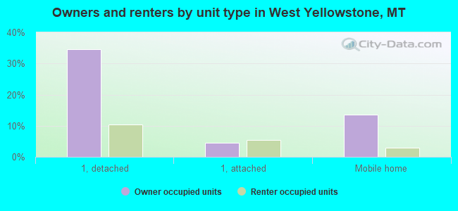 Owners and renters by unit type in West Yellowstone, MT
