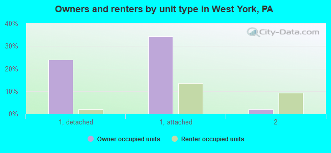 Owners and renters by unit type in West York, PA