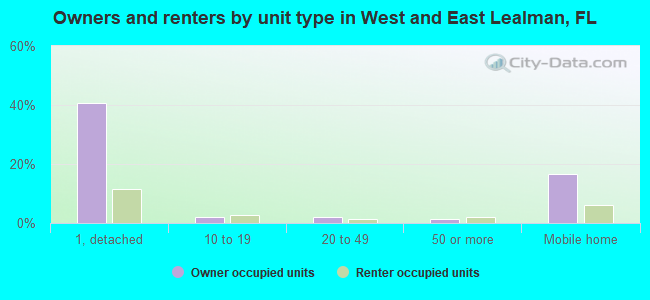 Owners and renters by unit type in West and East Lealman, FL