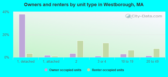 Owners and renters by unit type in Westborough, MA