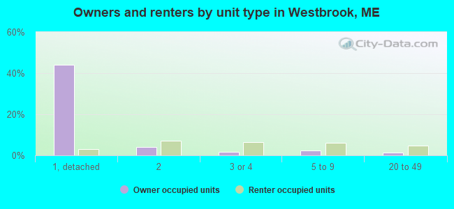 Owners and renters by unit type in Westbrook, ME