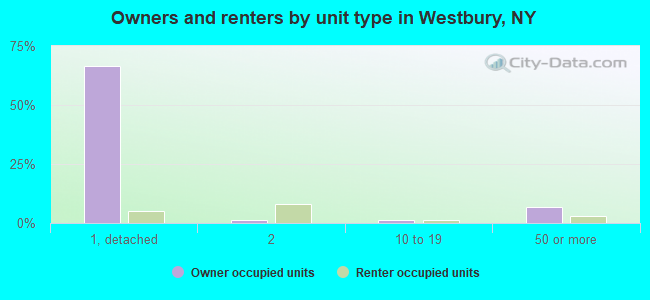 Owners and renters by unit type in Westbury, NY