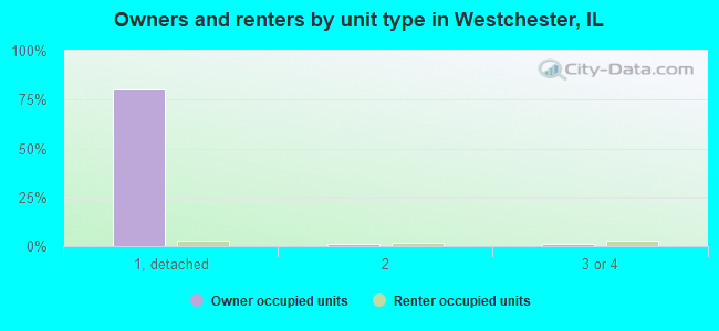 Owners and renters by unit type in Westchester, IL