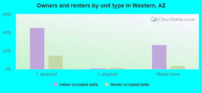 Owners and renters by unit type in Western, AZ