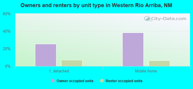 Owners and renters by unit type in Western Rio Arriba, NM