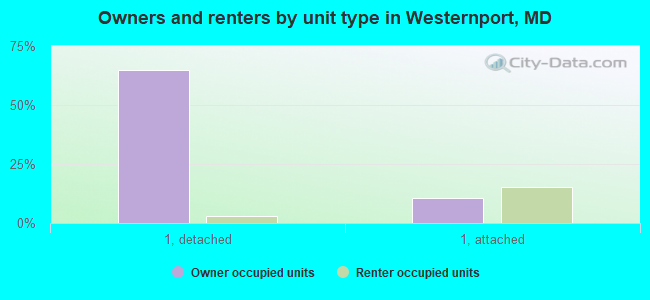 Owners and renters by unit type in Westernport, MD