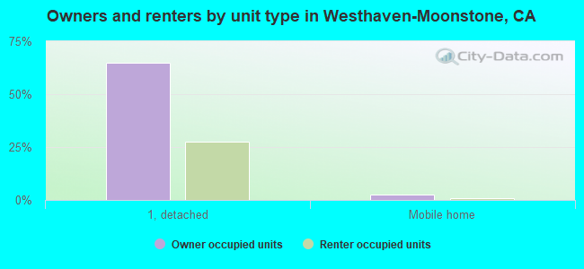 Owners and renters by unit type in Westhaven-Moonstone, CA