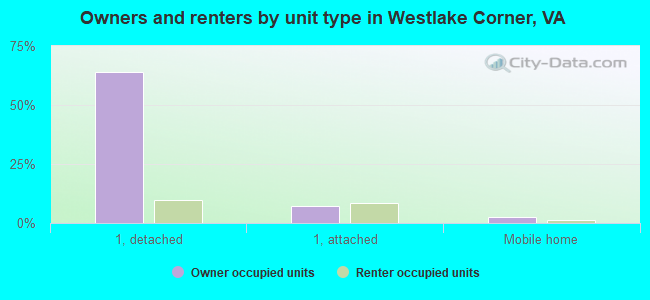 Owners and renters by unit type in Westlake Corner, VA