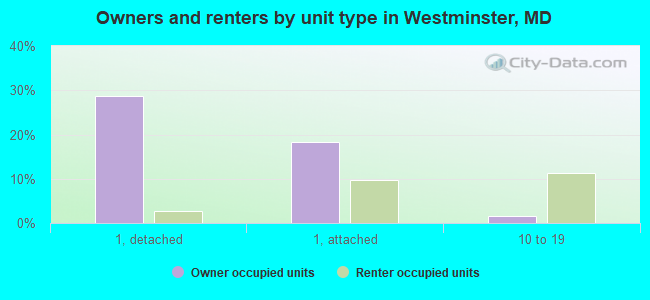 Owners and renters by unit type in Westminster, MD