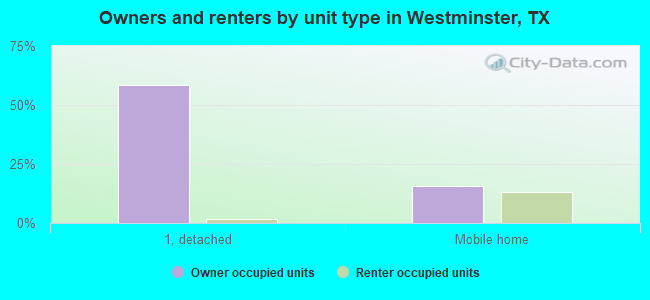 Owners and renters by unit type in Westminster, TX