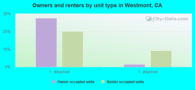Owners and renters by unit type in Westmont, CA
