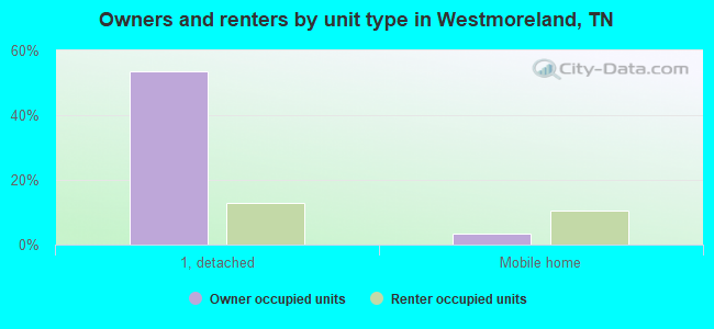 Owners and renters by unit type in Westmoreland, TN