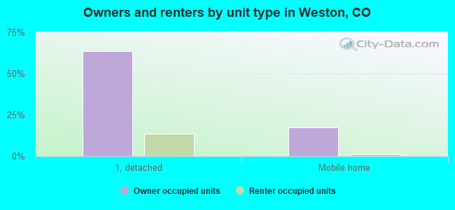 Owners and renters by unit type in Weston, CO