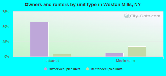 Owners and renters by unit type in Weston Mills, NY