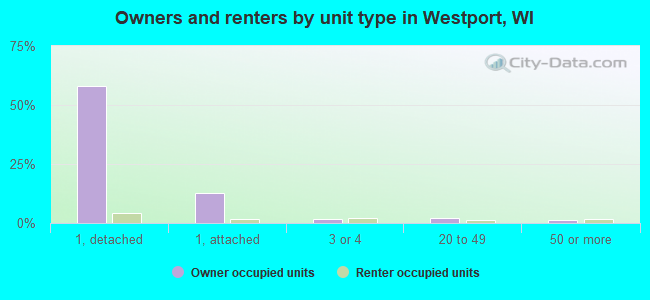 Owners and renters by unit type in Westport, WI