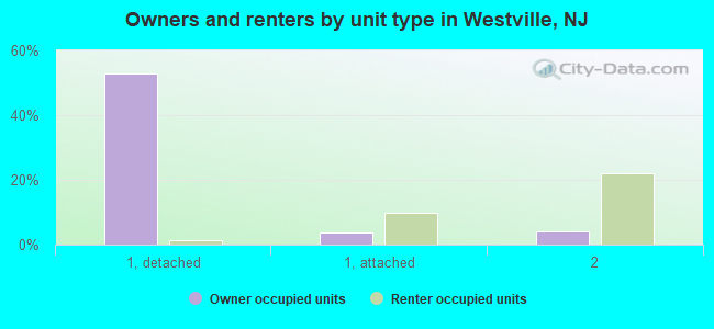 Owners and renters by unit type in Westville, NJ